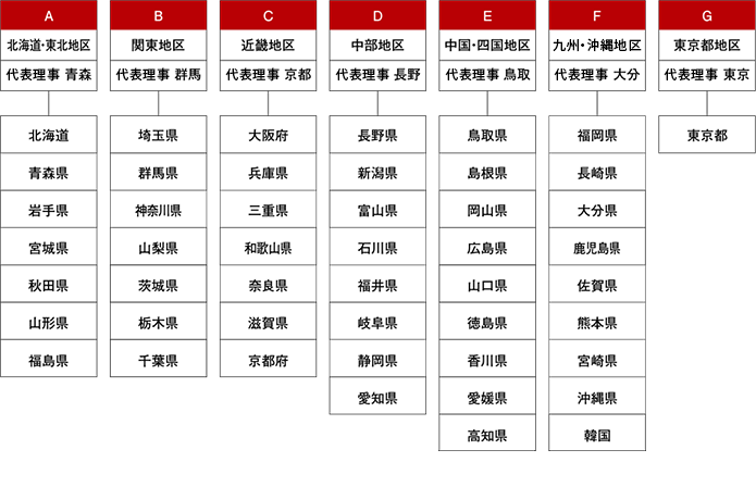 支部ネット環境整備状況